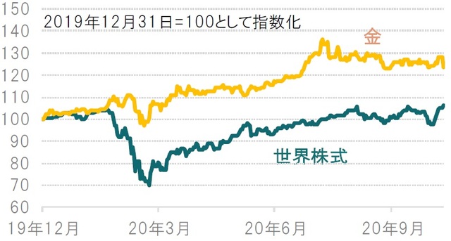 日次、期間：2019年12月31日～2020年11月9日、現地通貨ベース ※世界株式：MSCI世界株価指数（配当込）、金：ロンドン・ゴールド・マーケット・フィキシングLtd-LBMA PMフィキシング価格 出所：ブルームバーグのデータを使用しピクテ投信投資顧問作成