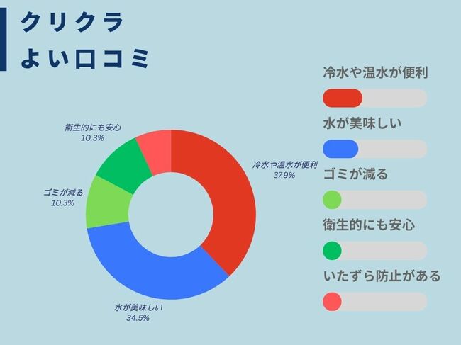 クリクラよい口コミ