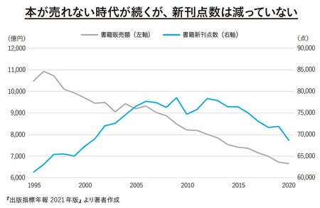 本 売れ ない