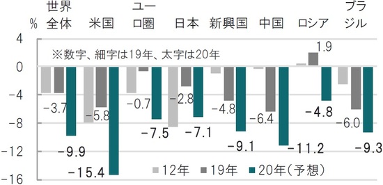 時点:2012年と2019年(実績)、2020年は予想、マイナスは財政赤字 出所:ブルームバーグのデータを使用しピクテ投信投資顧問作成