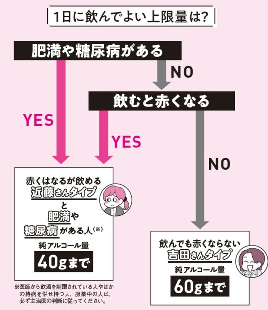 出典：『肝臓から脂肪を落とす　お酒と甘いものを一生楽しめる飲み方、食べ方』（KADOKAWA）より抜粋