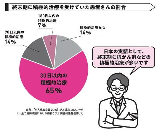 出典：『あなたと家族を守る　がんと診断されたら最初に読む本』（KADOKAWA）より抜粋 出典：『がん患者白書2016』がん遺族200人の声 「人生の最終段階における緩和ケア」調査結果報告書より