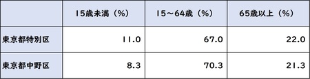 出所：平成27年「国勢調査」より