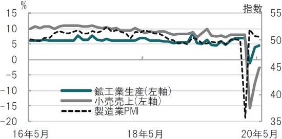 月次、期間：2016年5月～2020年5月、前年同月比、製造業PMIは指数 出所：ブルームバーグのデータを使用しピクテ投信投資顧問作成