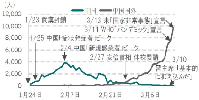 （注）期間：2020年1月24日～2020年3月14日 （出所）WHOのデータ及び下記文献に基づきピクテ作成 （文献）Zunyou Wu, MD, PhD; Jennifer M. McGoogan, PhD: Characteristics of and Important Lessons From the Coronavirus Disease 2019 （COVID-19） Outbreak in China: Summary of a Report of 72 314 Cases From the Chinese Center for Disease Control and Prevention. JAMA. Published online February 24, 2020. doi:10.1001/jama.2020.2648