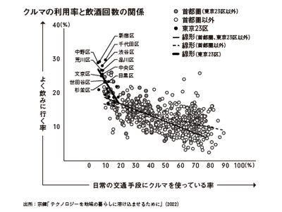 出所：宗健「 テクノロジーを地域の暮らしに溶け込ませるために」（2022）