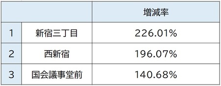 出所：関東交通広告協議会、2010年、2018年「1日平均乗降人員」より作成