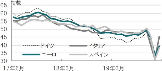 月次、期間：2017年6月～2020年5月、スペイン、イタリアの5月は速報値 出所：ブルームバーグのデータを使用しピクテ投信投資顧問作成