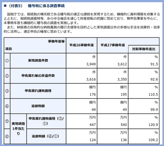 悪質な脱税行為に税務署が激怒 贈与税の時効狙い とは 富裕層向け資産防衛メディア 幻冬舎ゴールドオンライン