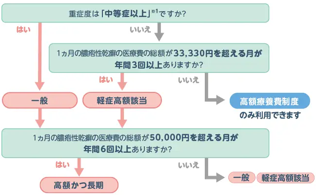 食事と膿疱性乾癬