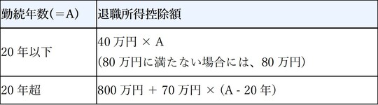 出典：国税庁タックスアンサーNo.1420 退職金を受け取ったとき（退職所得）