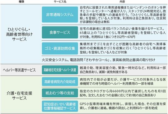 ［図表4］市区町村の高齢者に関する助成・援助の例（東京都目黒区の場合） 出所：『離れて暮らす親に介護が必要になったときに読む本（角川SSCムック）』より抜粋