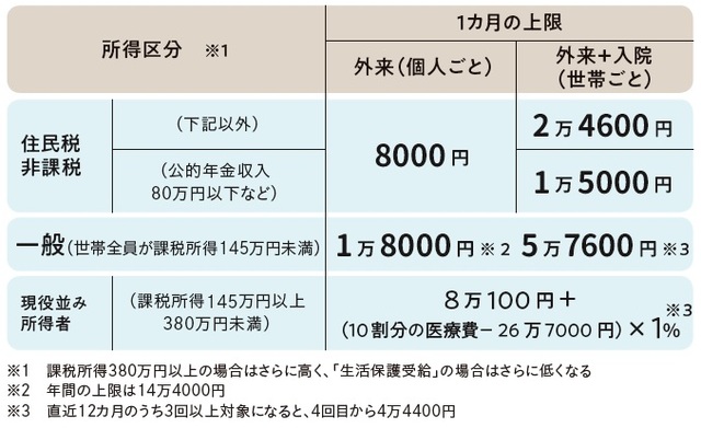 出所：安藤なつ・太田差惠子著『知っトク介護 弱った親と自分を守る お金とおトクなサービス超入門』（KADOKAWA）より