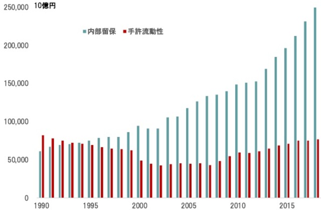 見当違いな議論も 企業の 内部留保 真の問題点 富裕層向け資産防衛メディア 幻冬舎ゴールドオンライン