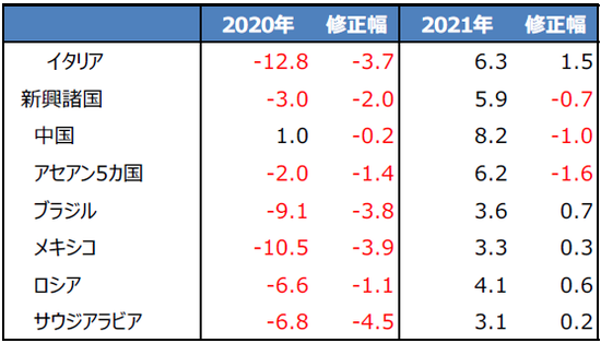 Imfは世界経済の見通しを下方修正 富裕層向け資産防衛メディア 幻冬舎ゴールドオンライン