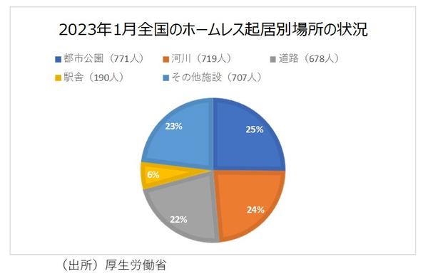 ホームレスの数」は全国で3,065人、東京都で645人…このデータが示す