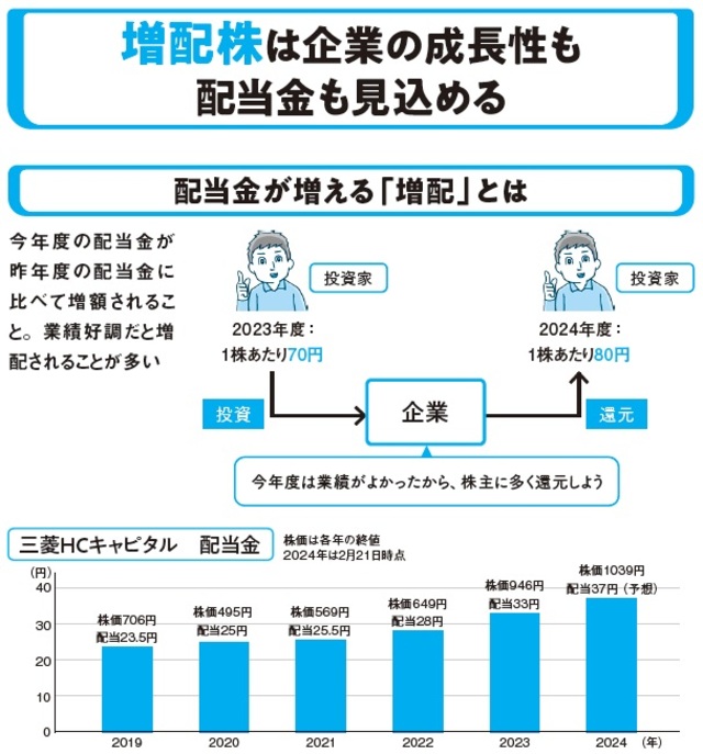 増配株は企業の成長性も配当金も見込める①