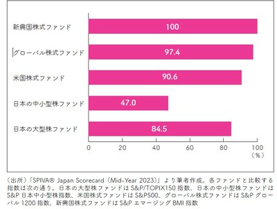 出所：SPIVA® Japan Scorecard（Mid-Year 2023）より筆者作成