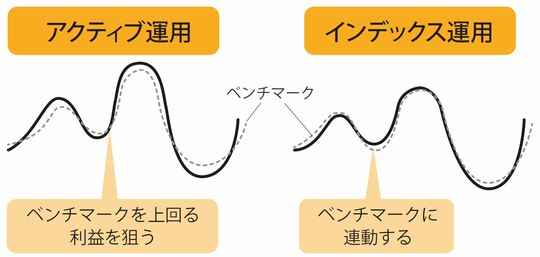 ［図表2］アクティブ運用とアクティブ運用のイメージ