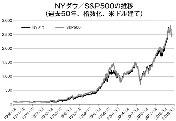 ［図表2］NYダウ／S&P500の推移（過去50年、指数化、米ドル建て） 出所：各種データベースにより著者作成