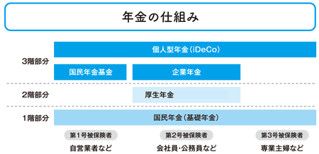 ［図表］まずは年金の仕組みを知ろう 『老後のお金、本当に足りますか？』（オレンジページ）より抜粋