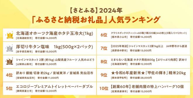 出所：さとふるリリース ※ 一部受付期間外、取り扱い終了のお礼品があります