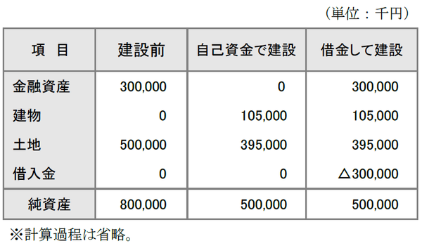 相続税対策のための 借金 をどう考えるか 富裕層向け資産防衛メディア 幻冬舎ゴールドオンライン