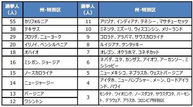 米大統領選における州別選挙人の数と激戦州の動向 富裕層向け資産防衛メディア 幻冬舎ゴールドオンライン