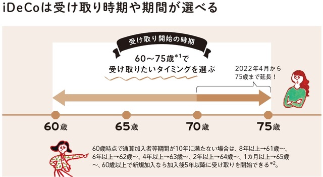 ＊1：現在、受け取り開始の時期は60～70歳だが、法改正により2022年4月から60～75歳の間で選べるようになる。＊2：法改正により2022年5月から、国民年金に加入していれば、60歳以上の新規加入が可能になる。