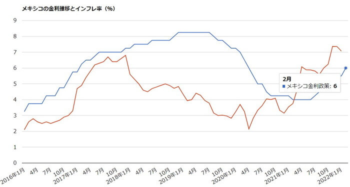 メキシコペソの政策金利とインフレ率比較