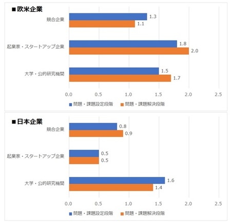 出所：オープンイノベーション・ベンチャー創造協議会「オープンイノベーション白書第2版」57ページのデータを基に株式会社ボルテックス100年企業戦略研究所が作成 ※横軸は、イノベーションのプロジェクト（メンバー）以外の外部人材・組織との知識・ノウハウのやり取りに費やしたすべての時間に占めるそれぞれの時間割合のカテゴリー値（0＝0％、1＝0超～ 25％未満、2＝25～50％未満、3＝50～75％未満、4＝75％以上）の平均