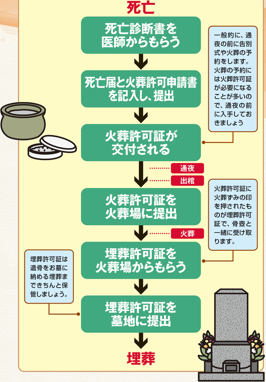 出所：『身内が亡くなった後の手続きがすべてわかる本』（扶桑社）より抜粋