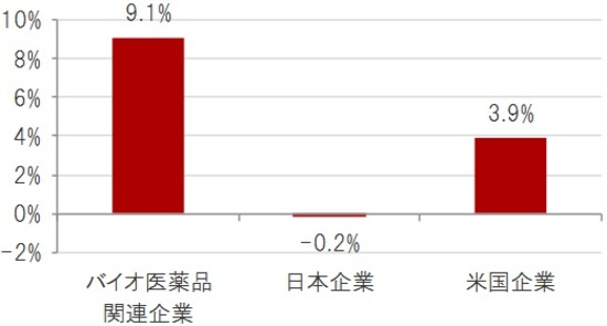 時点：2020年3月17日、ブルームバーグ集計アナリスト予想平均 ※バイオ医薬品関連企業：ナスダック・バイオテック指数、日本企業：TOPIXの構成銘柄、米国企業：S&P500種株価指数 出所：ブルームバーグのデータを使用しピクテ投信投資顧問作成