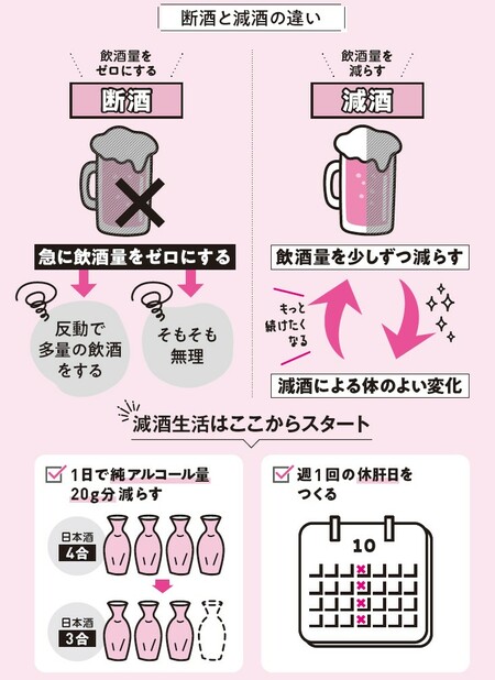 出典：『肝臓から脂肪を落とす　お酒と甘いものを一生楽しめる飲み方、食べ方』（KADOKAWA）より抜粋