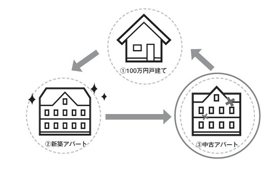 中古アパート購入で「手残り347.6万円」…保有資産1億円規模も可能と