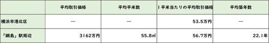 出所：国土交通省 「土地情報総合システム」より作成