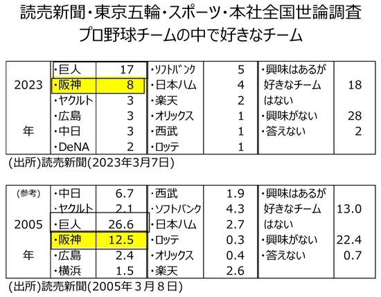 阪神タイガース優勝 新聞 2005年、2003年、1985年+select-technology.net