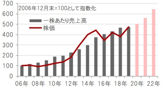 期間：2006年12月～2019年12月（実績）、2020～22年（予想） ※バイオ医薬品関連企業：ナスダック・バイオテック指数※一株あたり売上高は、指数の値とPSR（株価売上高倍率）から算出 ※2020年～2022年の一株あたり売上高は、ブルームバーグ集計アナリスト予想平均 出所：ブルームバーグのデータを使用しピクテ投信投資顧問作成