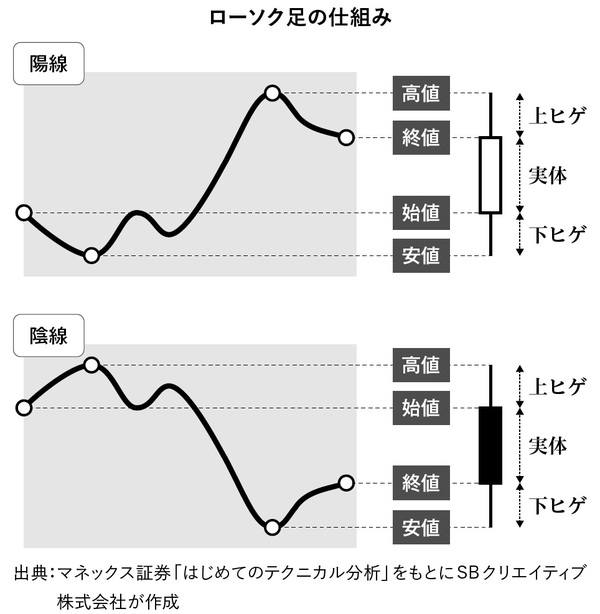 パッと見でわかる】株価が「これから上がる／これから下がる」サイン【元・大手証券マンのプロ投資家が解説】 | ゴールドオンライン