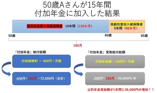 出所：日本年金機構HPを参考に筆者作成