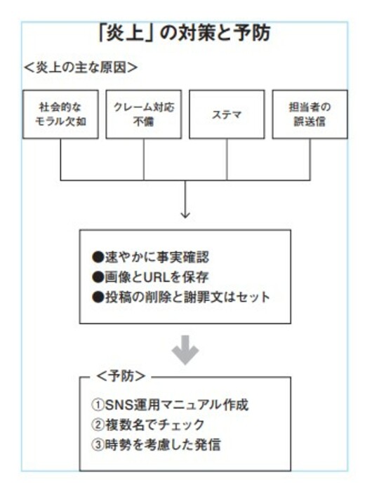 ひとつ間違えるとイメージダウンに…「企業のSNS炎上対策」のポイント