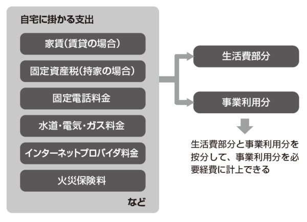 自宅に掛かる支出を必要経費に計上する方法 富裕層向け資産防衛メディア 幻冬舎ゴールドオンライン