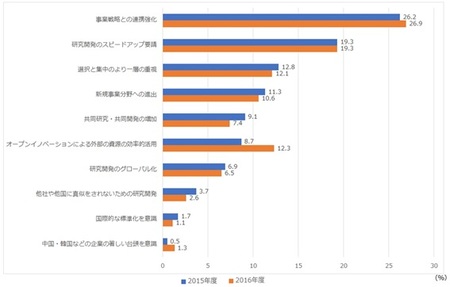 出所：オープンイノベーション・ベンチャー創造協議会「オープンイノベーション白書第2版」54ページのデータを基に株式会社ボルテックス100年企業戦略研究所が作成