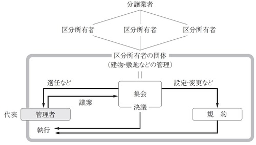 マンション管理適正化法、再建特別措置法…制定の背景と概要 | ゴールド