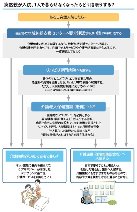 出典：『図解とイラストでよくわかる　離れて暮らす親に介護が必要になったときに読む本』（角川SSCムック）より抜粋