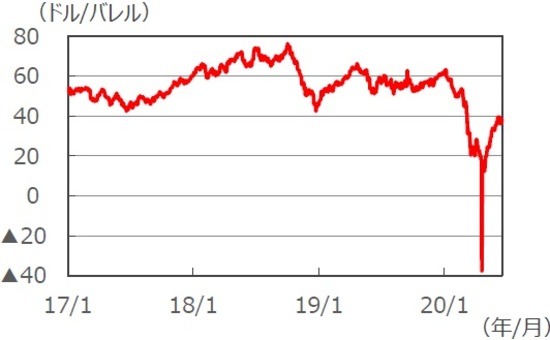 原油 チャート wti WTI原油 チャート＆価格