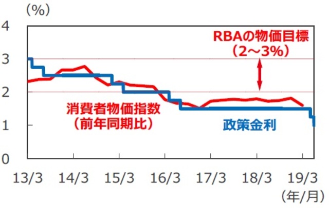 豪州の政策効果や中国経済の落ちつきが豪ドルを下支え 富裕層向け資産防衛メディア 幻冬舎ゴールドオンライン