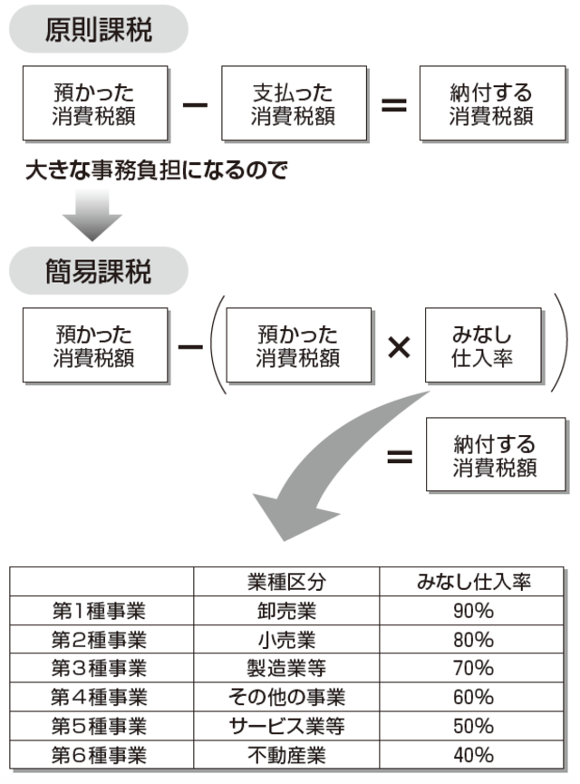 消費税額の計算の負担を軽減する 簡易課税 とは 富裕層向け資産防衛メディア 幻冬舎ゴールドオンライン