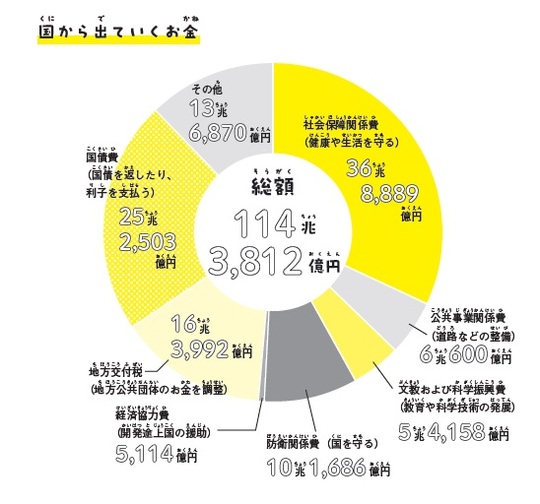 子どもたちが知っておくべき税金の使い道とその仕組みとは【金融教育プランナーが解説】 | ゴールドオンライン