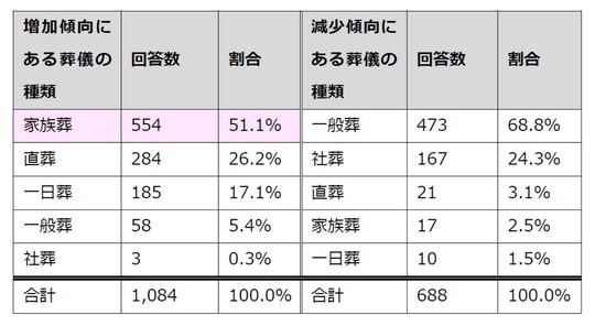 出所：平成28年度厚生取引委員会年次報告（2023年6月14日最終更新）「葬儀の取引に関する実態調査報告書に関する表」をもとに筆者作成